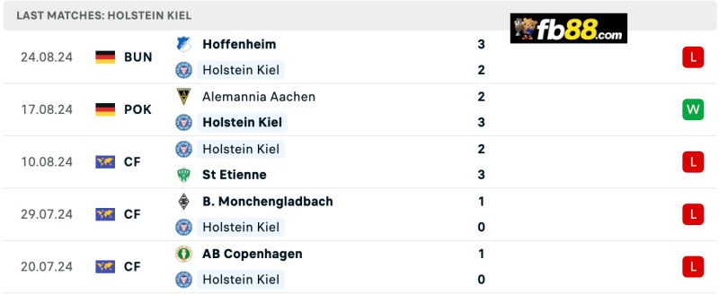 Soi kèo Holstein Kiel vs Wolfsburg 20h30 31/8/2024: VĐQG Đức 4 Thành tích Holstein Kiel 5 trận gần nhất